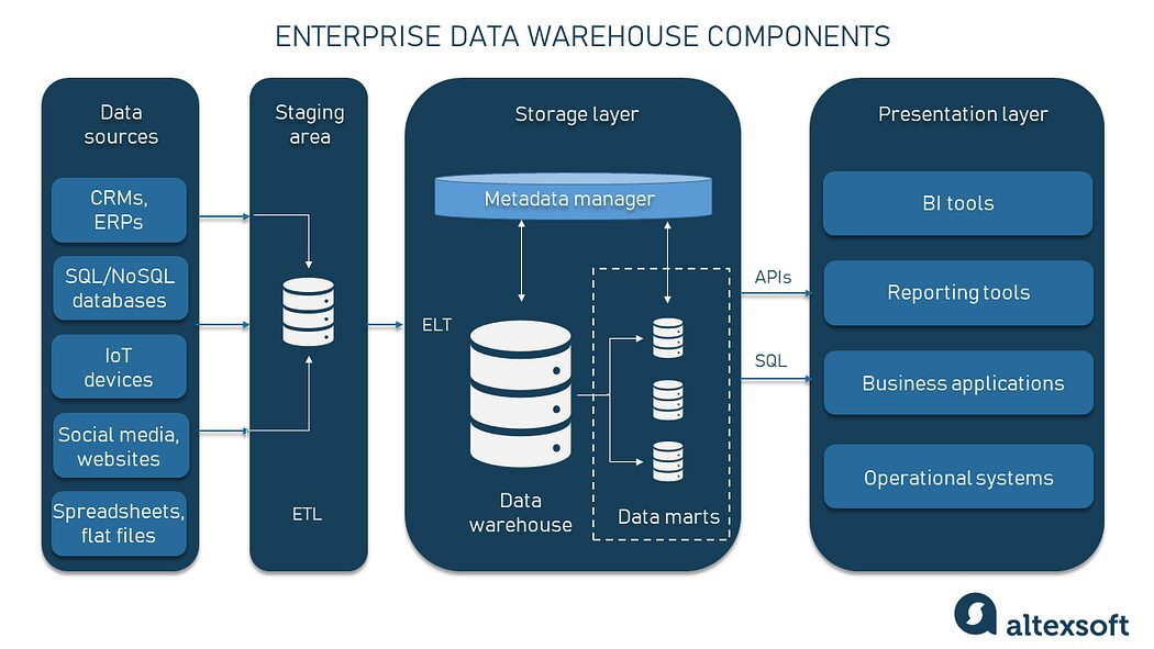 Data Lake Vs Data Warehouse 7 Key Differences Simplified For Non Tech Enthusiasts