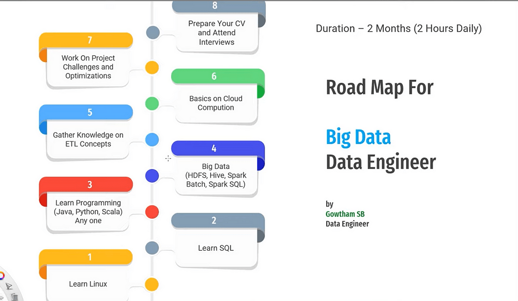 Big data engineering road map